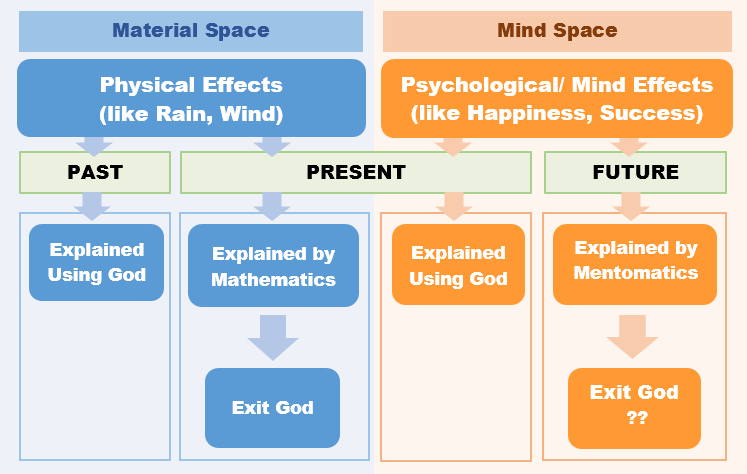 All Unknown things explained using God